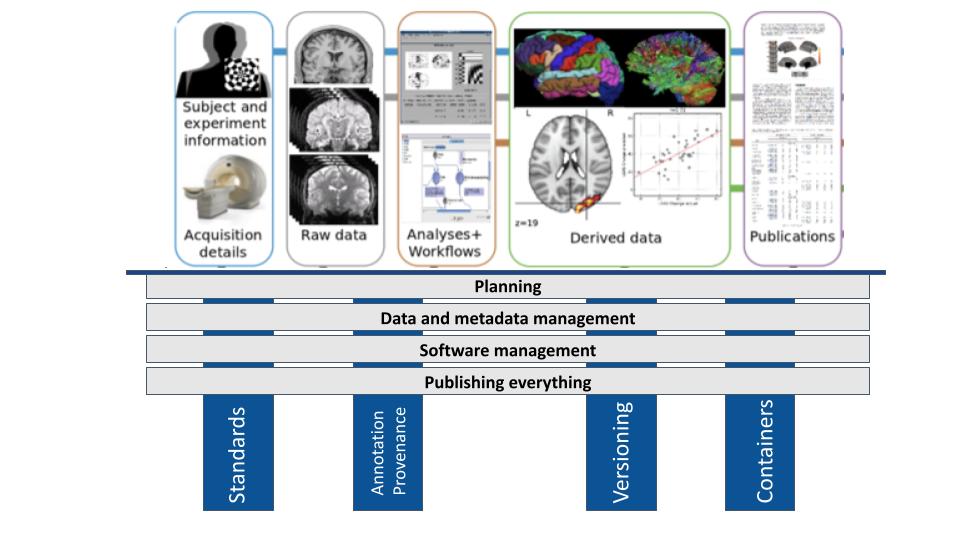 A diagram showing how ReproNim’s principles and core actions work together to reproducible neuroimaging.